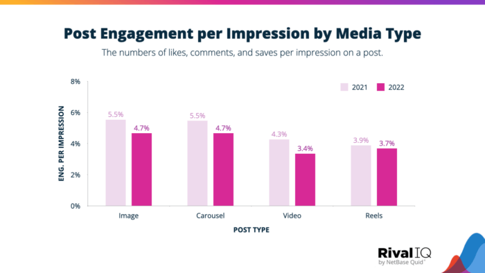 Der Instagram Stories Benchmark Report 2023 macht deutlich, dass das Post-Engagement pro Impression nach Medientyp im Jahr 2022 bei Bildern, Karussells, Videos und Reels geringer war als im Jahr 2021