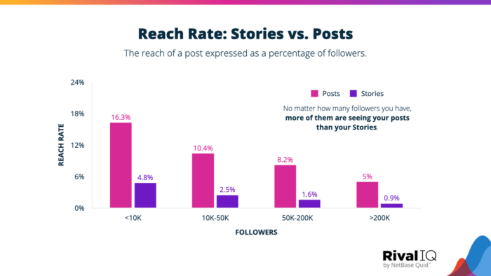 リーチ率: Instagram ストーリーと投稿のグラフは、フォロワーの数に関係なく、ストーリーよりも投稿を見ているフォロワーの方が多いことを示しています。