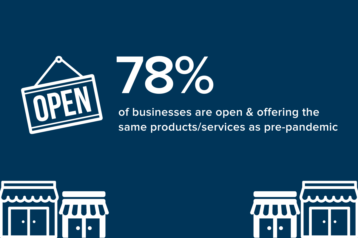 78 percent of small businesses are open at same level as pre-covid