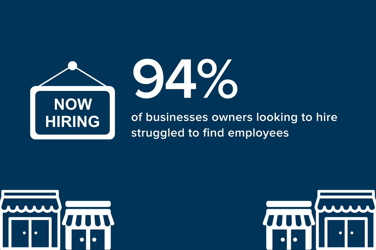 94 percent of biz owners struggled to hire