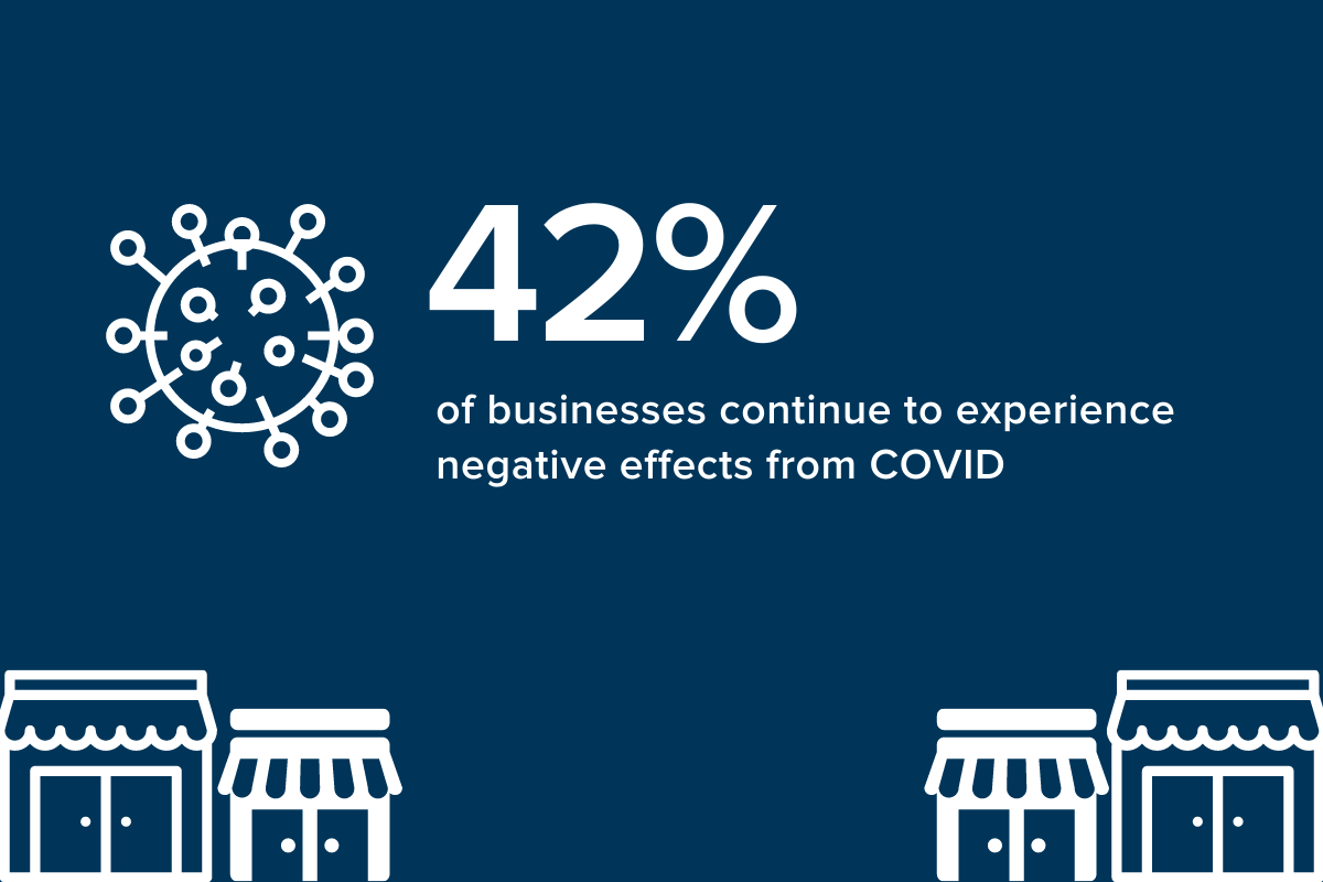 42% of biz owners struggle with effects from covid