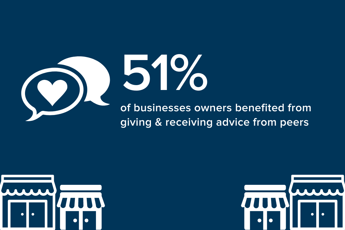 51 percent of biz owners benefited from sharing advice