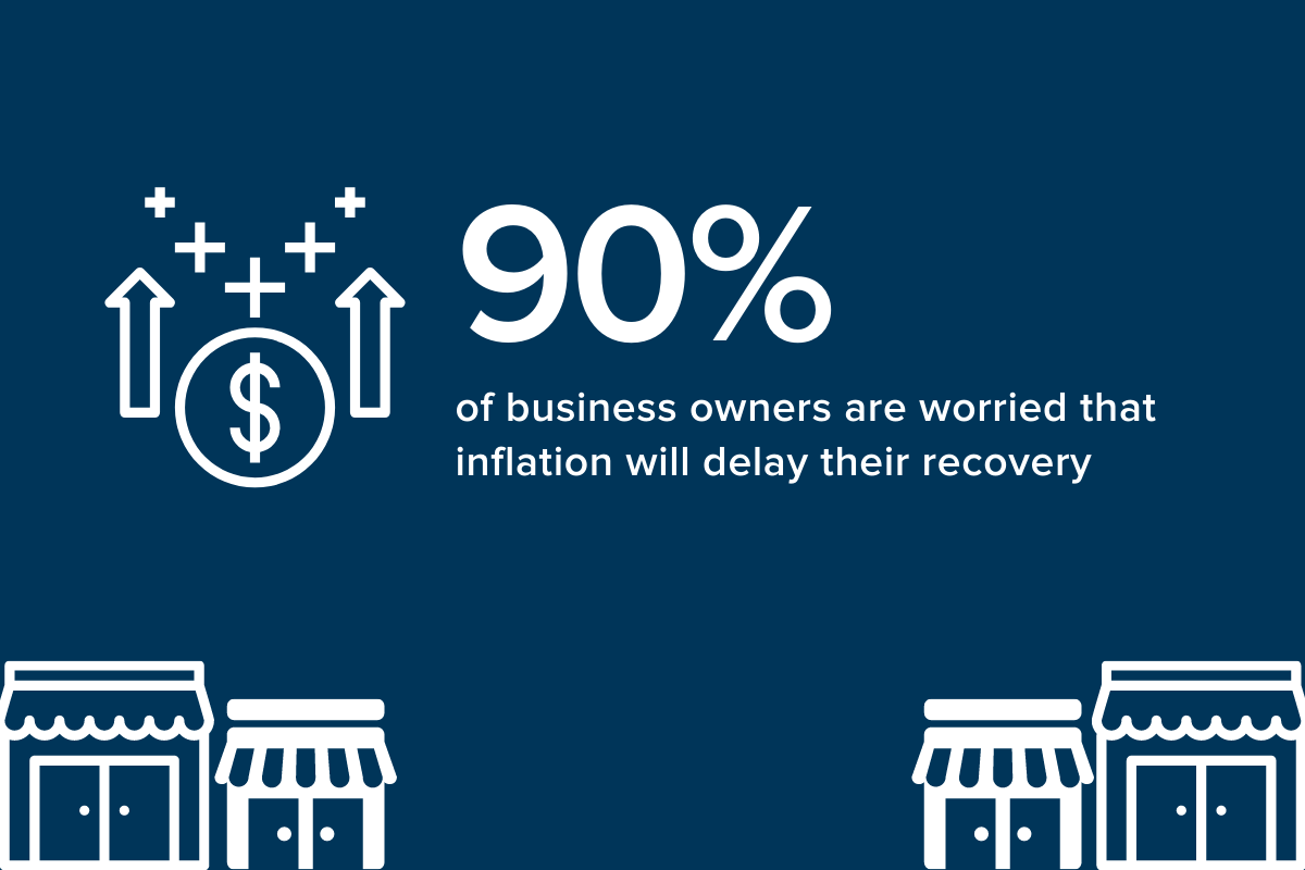 90 percent of biz owners worried about inflation