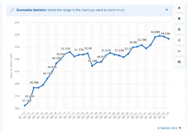 statista-share-of-mobile-traffic-graph