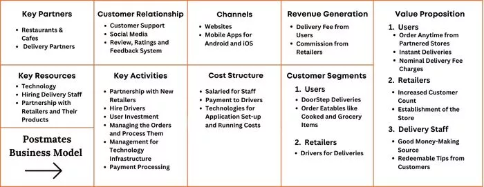Postmates-Geschäftsmodell