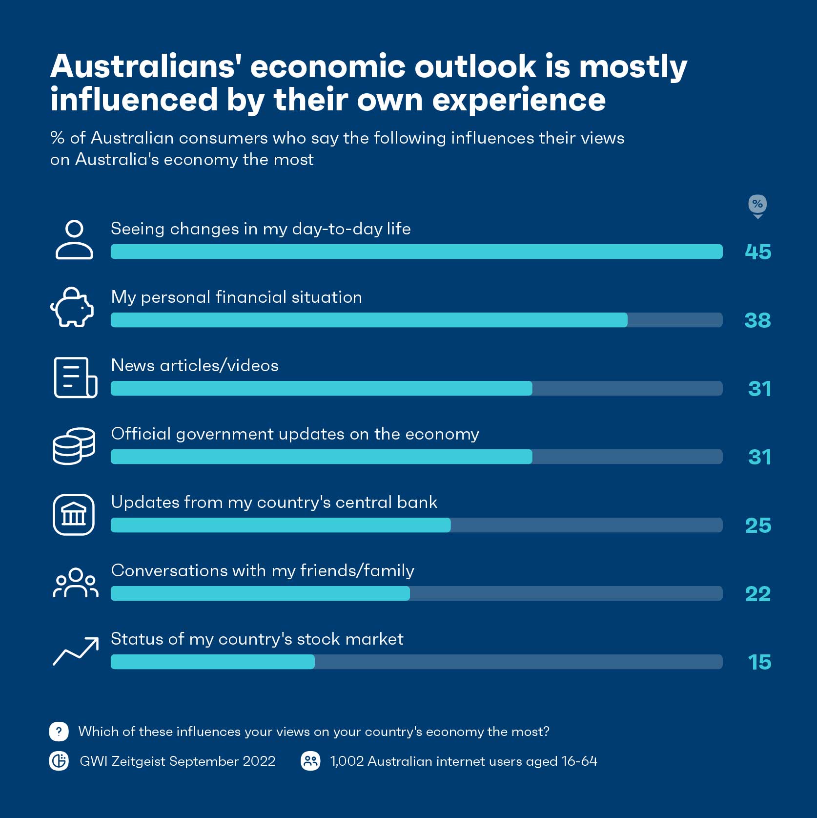 Grafico che mostra le influenze sul punto di vista degli australiani sull'economia