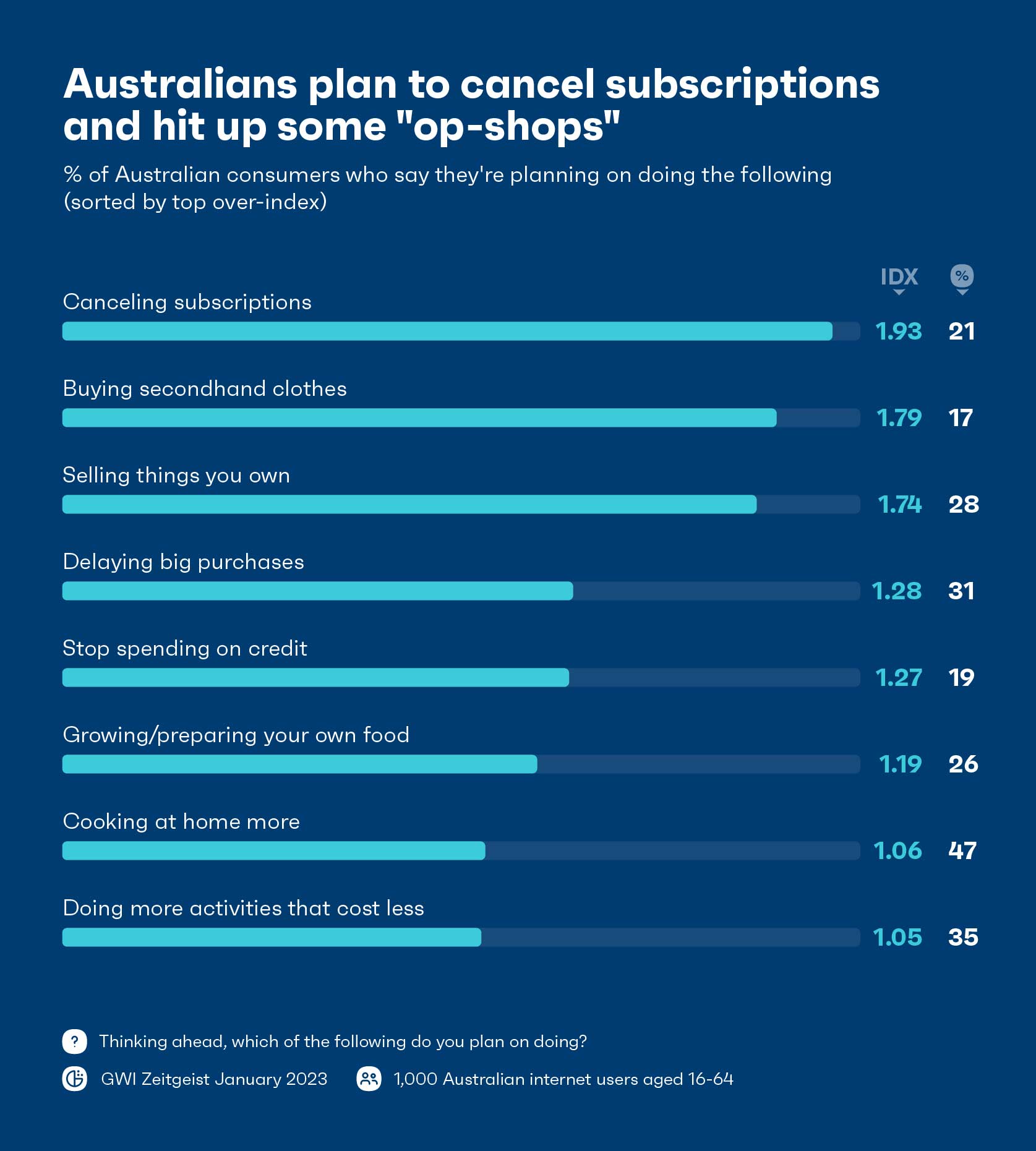 Gráfico mostrando o que os australianos estão fazendo para ajudar seus gastos