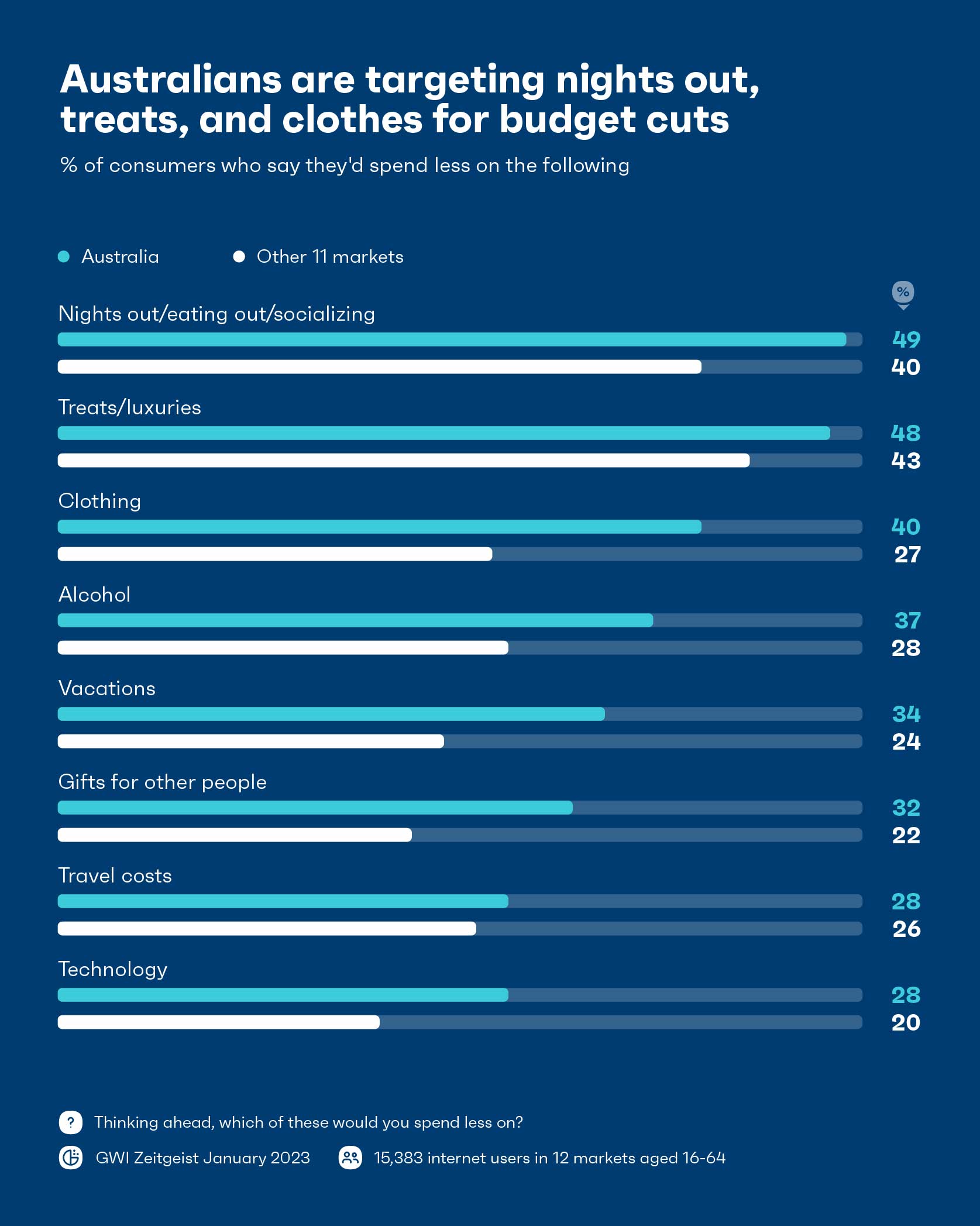 Grafico che mostra per cosa gli australiani dicono di spendere meno