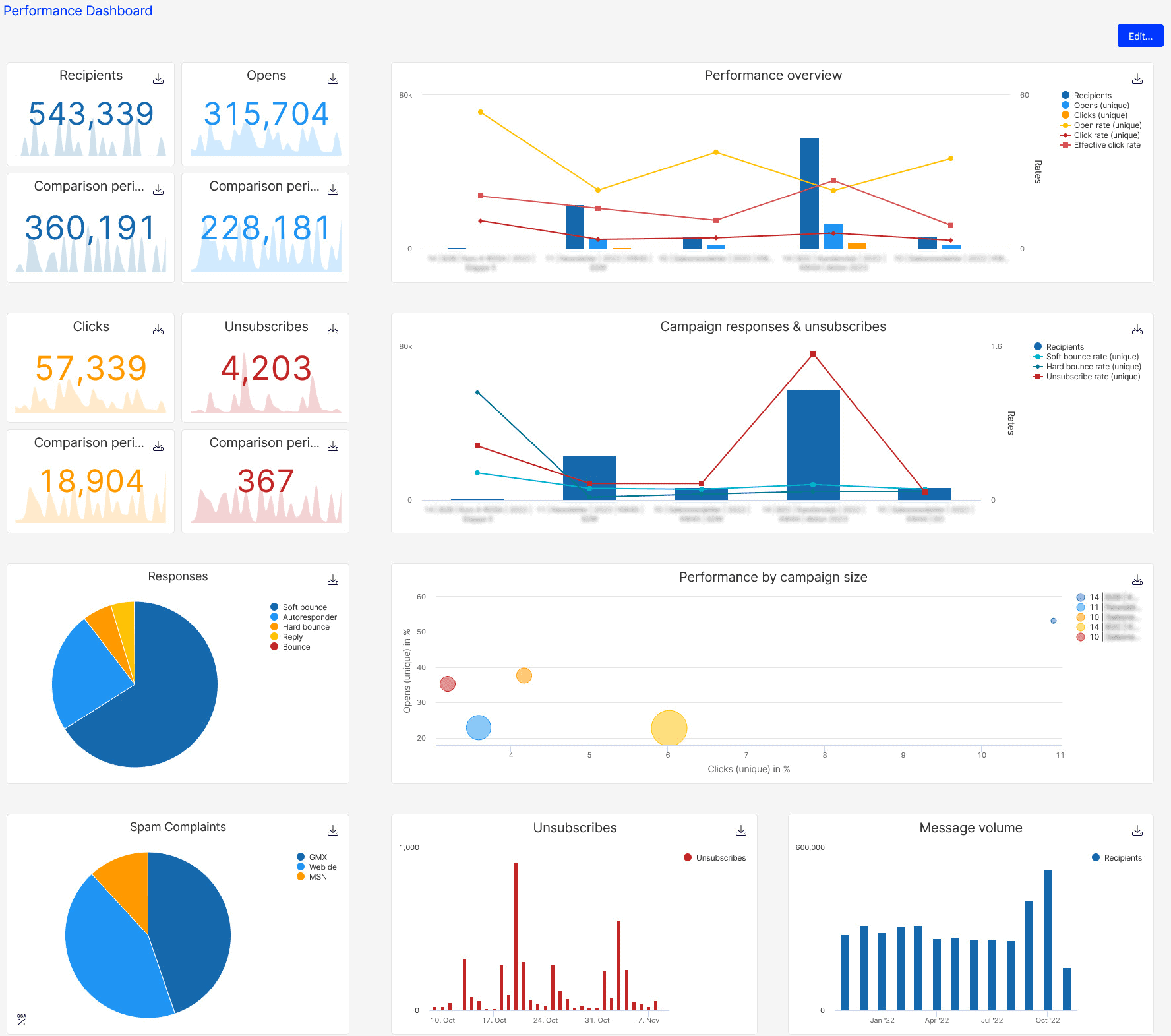 Tablero de instrumentos de Optimizely