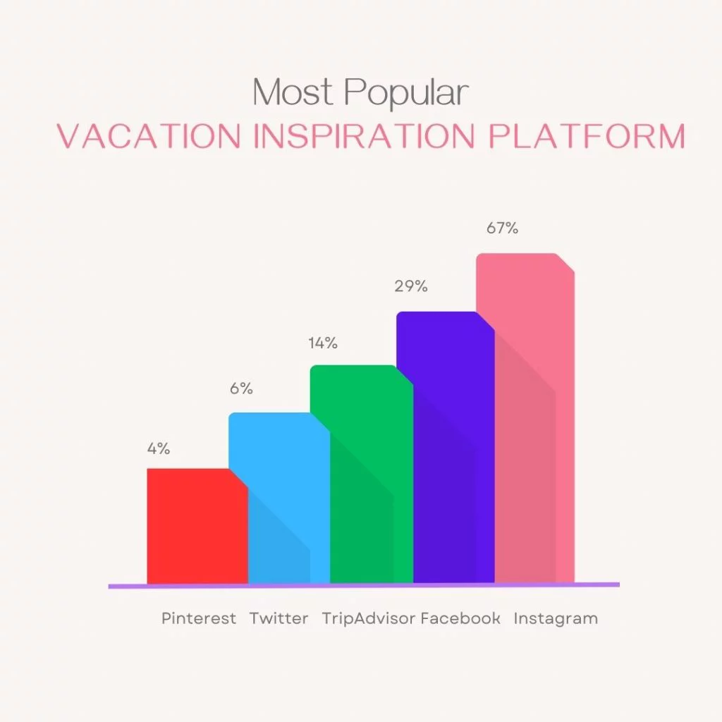 Social Media beeinflusst das Destinationsmarketing