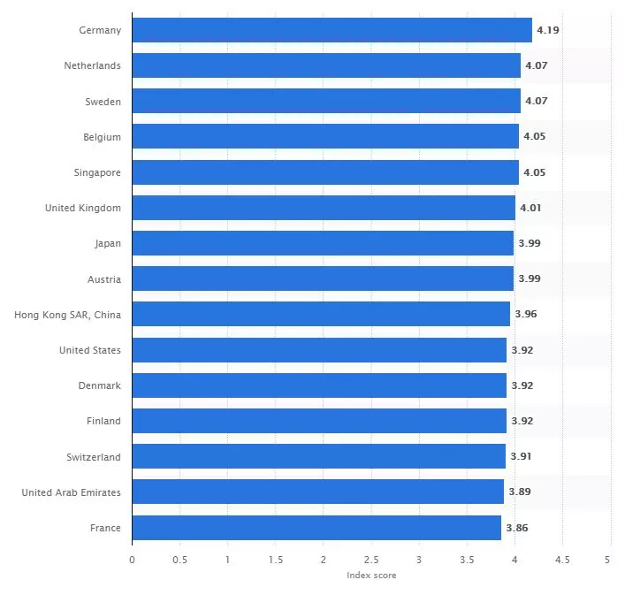 Indice de performance logistique - classement des pays 2018