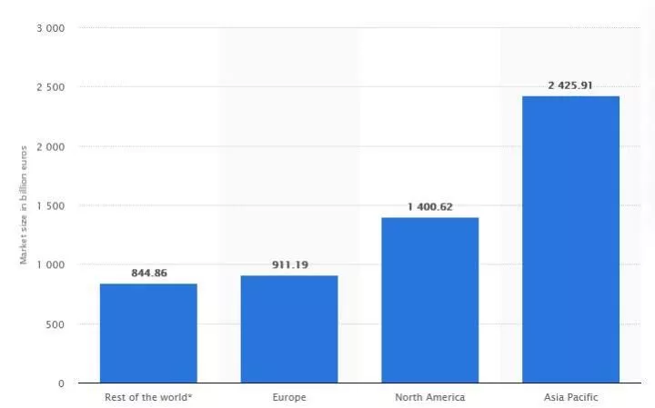 Wielkość światowego rynku logistycznego w 2018 r. według regionów (w mld euro)