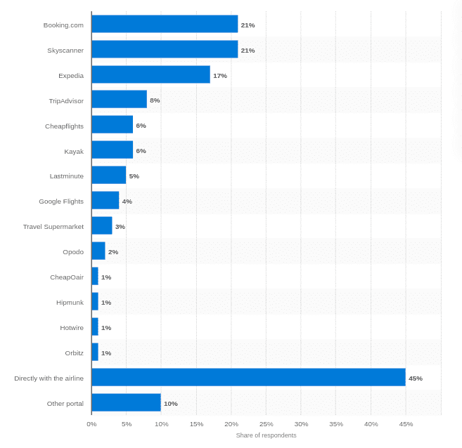 aplicații de rezervare a zborurilor și statistici pe site