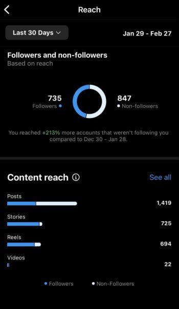 Instagram Insights innerhalb der App zeigt Ihnen die Reichweite aufgeschlüsselt nach Followern und Nicht-Followern. Die Inhaltsreichweite wird weiter nach Posts, Stories, Reels und Videos aufgeschlüsselt.