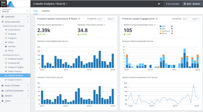 Rival Iq 的 LinkedIn Analytics Presence Update 面板總結了選定時間段內更新的印象、範圍和參與度。