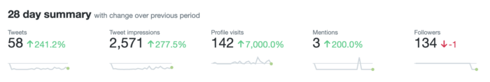 Pulpit nawigacyjny Twitter Analytics zawiera ogólne podsumowanie Twojej wydajności.