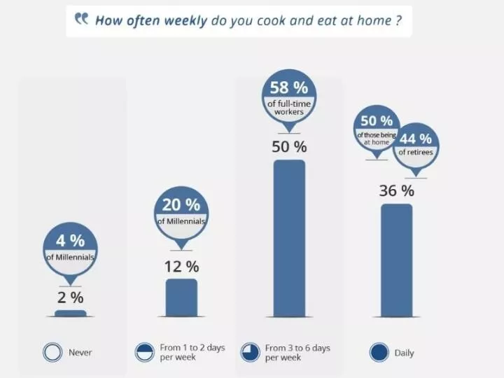 com que frequência você cozinha em casa estatísticas