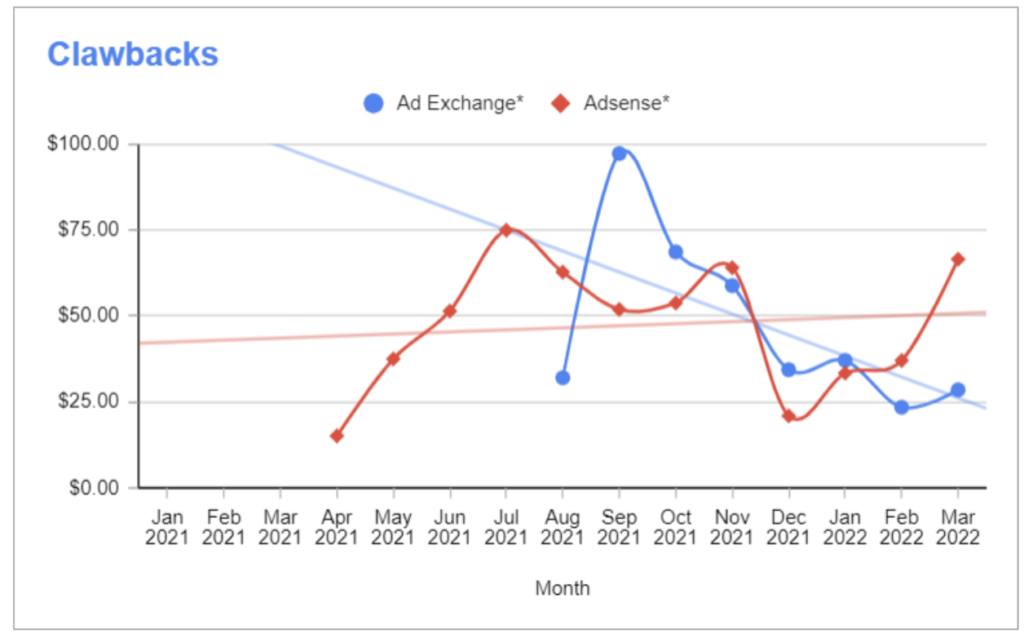 pendapatan iklan clawbacks