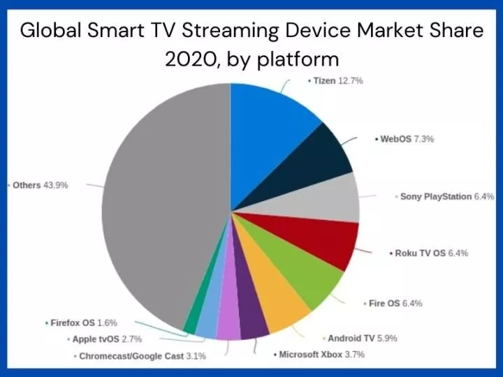 世界のスマート TV ストリーミング デバイス市場シェア 2020 (プラットフォーム別)