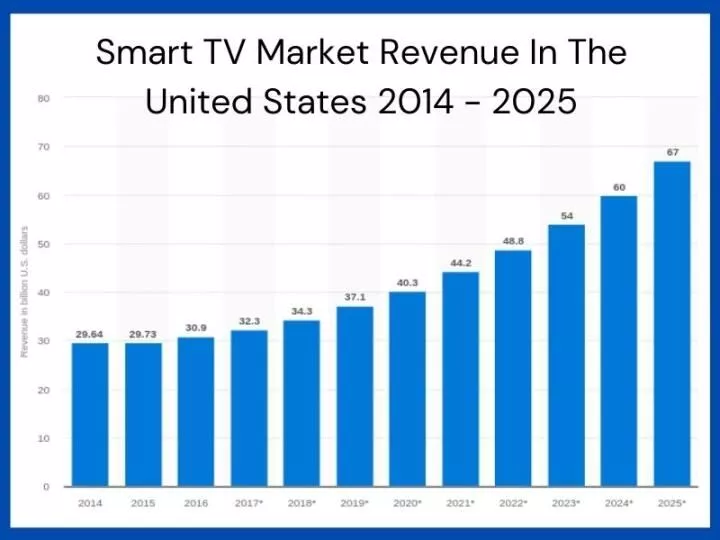 รายได้จากตลาดสมาร์ททีวีในสหรัฐอเมริกาตั้งแต่ปี 2014 ถึง 2025