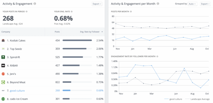 Un benchmark competitivo chiave da utilizzare sui social media è il tasso di coinvolgimento, come dimostrato in questi grafici di confronto in Rival IQ.