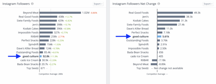 2 つのグラフは、一定期間におけるブランドの Instagram フォロワーの増加と純変化を示しています。