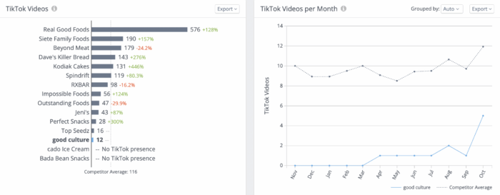 Rival IQ 분석은 건강 식품 브랜드에 대한 TikTok 동영상의 게시 빈도를 보여줍니다.