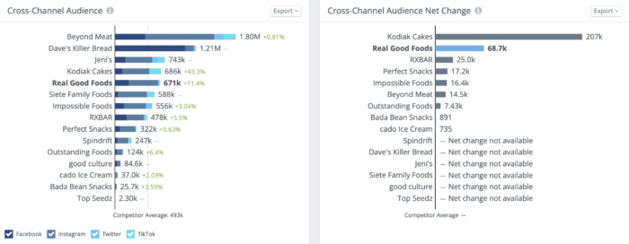 Uno dei benchmark competitivi essenziali da utilizzare sui social media è la crescita del pubblico, come mostrato in questi grafici di Rival IQ.