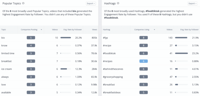 Rival IQ'nun popüler konuları ve hashtag'ler özelliğini kullanarak, içeriğinizin rakiplerle nasıl karşılaştırıldığını görmek için bunları rekabetçi kıyaslamalar olarak kullanabilirsiniz.