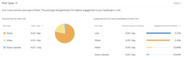 Ein Wettbewerbs-Benchmark-Beispiel für die gängigsten Beitragstypen für Biolebensmittelmarken auf Facebook.