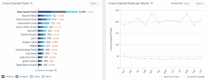 Grafici del QI rivale che confrontano i tassi di frequenza di pubblicazione tra i marchi di alimenti naturali.