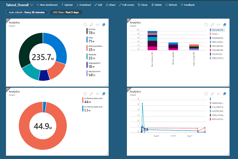 Приборная панель Talend