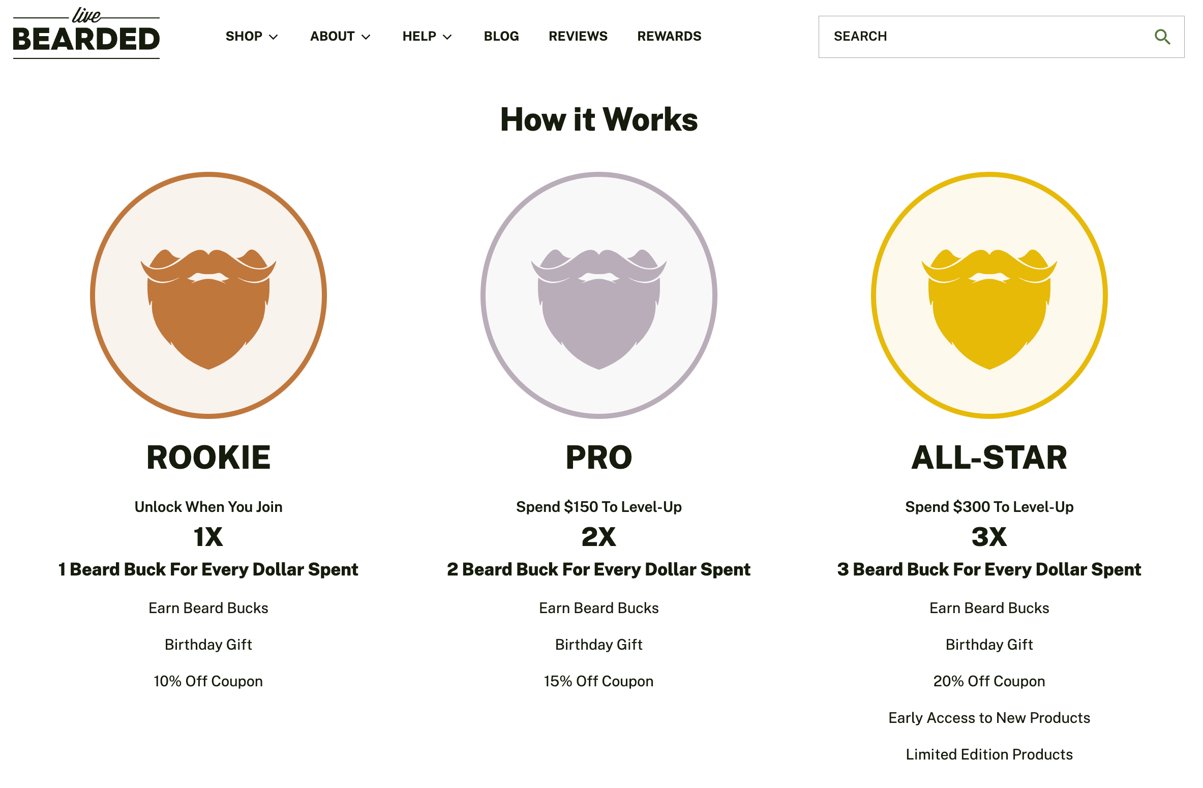 Live Bearded 在其網站上的獎勵計劃解釋頁面的屏幕截圖顯示了三個層級以及每個層級的相關獎勵： Rookie - 加入時解鎖。 1X。每消費 1 美元可獲得 1 Beard Buck，賺取 Beard Bucks、生日禮物和 10% 優惠券。 Pro - 花費 150 美元升級。 2X。每消費 1 美元可獲得 2 Beard Bucks，賺取 Beard Bucks、生日禮物和 15% 的優惠券。全明星 - 花費 300 美元升級。 3X。每消費 1 美元可獲得 3 Beard Bucks，賺取 Beard Bucks、生日禮物、20% 折扣優惠券、搶先體驗新產品和限量版產品。
