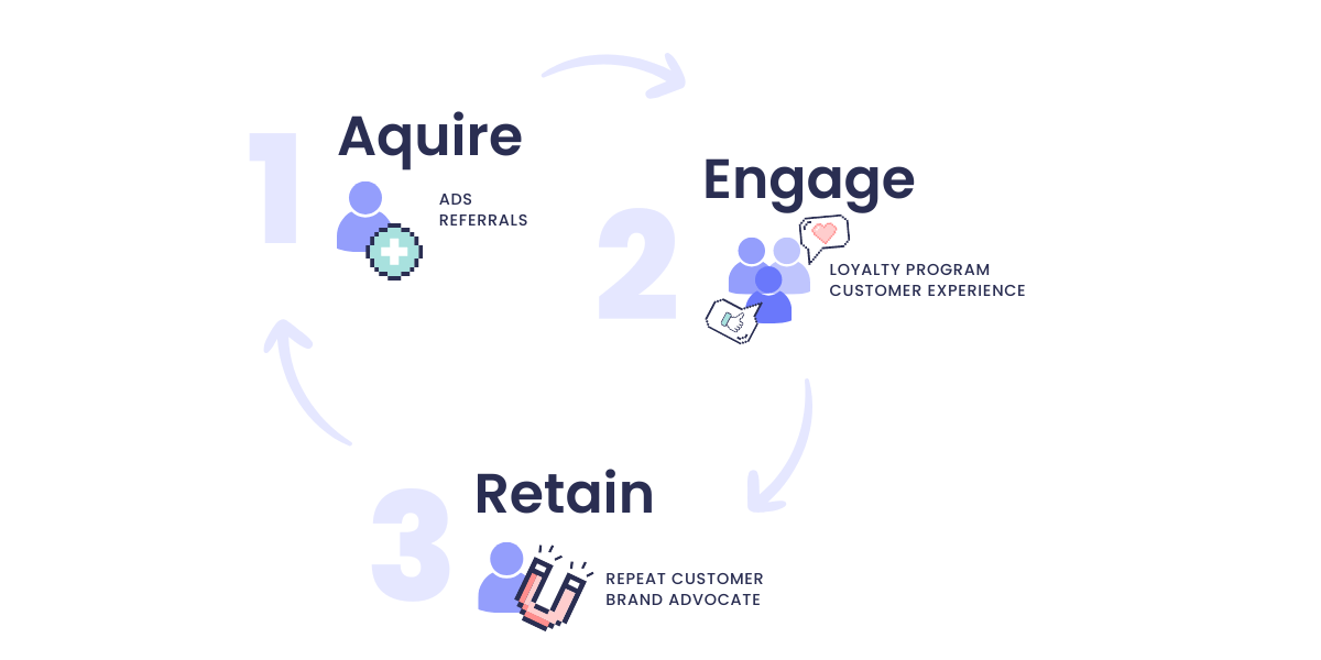 График, показывающий трехэтапный цикл создания сообщества бренда: 1. Приобретение (реклама и рефералы), 2. Вовлечение (программа лояльности и качество обслуживания клиентов), 3. (постоянные клиенты и сторонники бренда). Каждому шагу соответствует графика в анимированном пиксельном стиле.