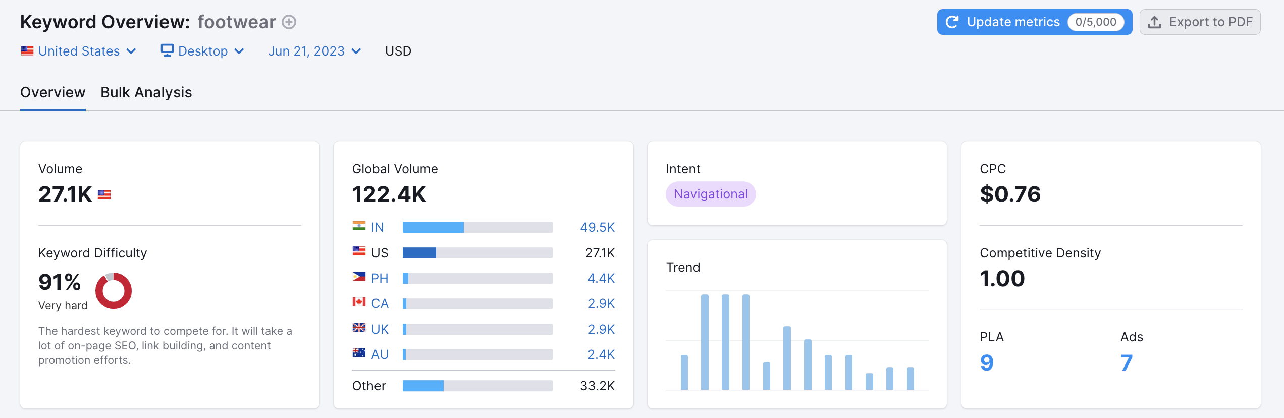 przegląd słów kluczowych semrush