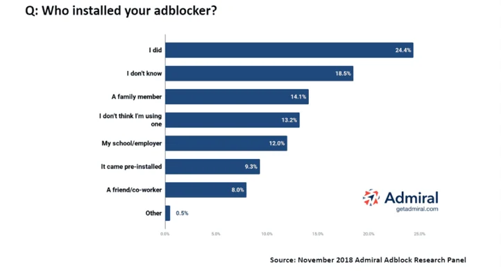 Adblock을 설치한 광고 차단 조사 설문조사