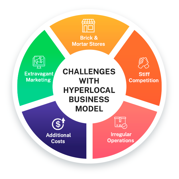 Desafíos con el modelo de negocio hiperlocal