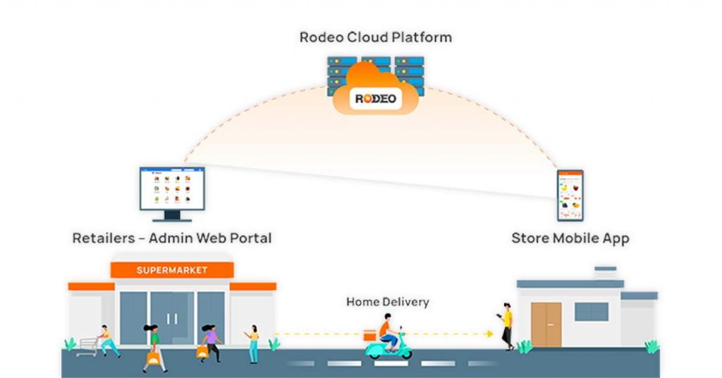 Solution de commerce électronique numérique Rodeo