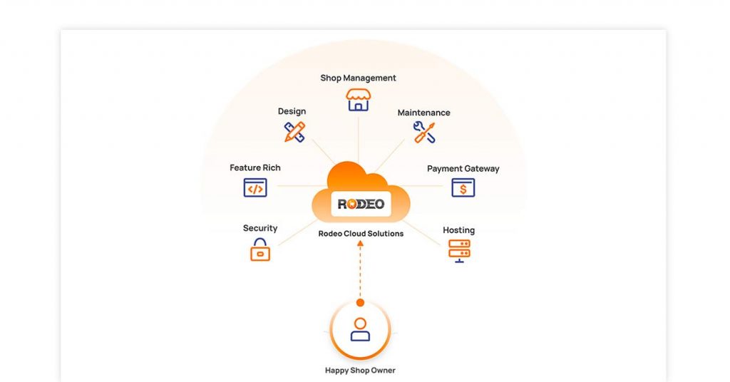 Rodeo Digital: mercato iperlocale