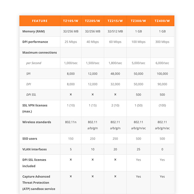 ประโยชน์ของไฟร์วอลล์ SonicWall TZ