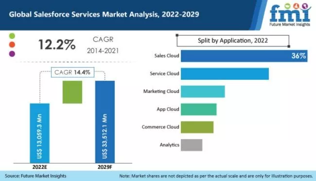 Salesforce サービス Makret 分析