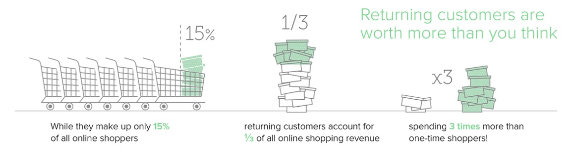 return customers 1 - How to Turn Your Holiday Shoppers into Return Customers in Q1