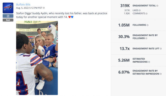 O analiză Rival IQ a unui Reel distribuită de Buffalo Bills, o echipă de fotbal care ajută la transformarea echipelor sportive într-o industrie de top pe Instagram.