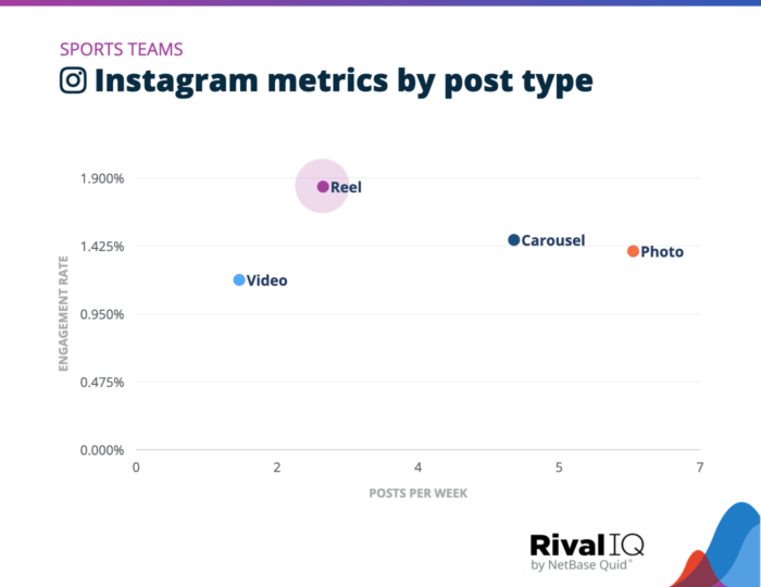 Rival IQ の 2023 年ソーシャル メディア業界ベンチマーク レポートのグラフ。スポーツ チームの投稿タイプごとに Instagram の指標をランク付けし、リールが最も魅力的であると特定しています。