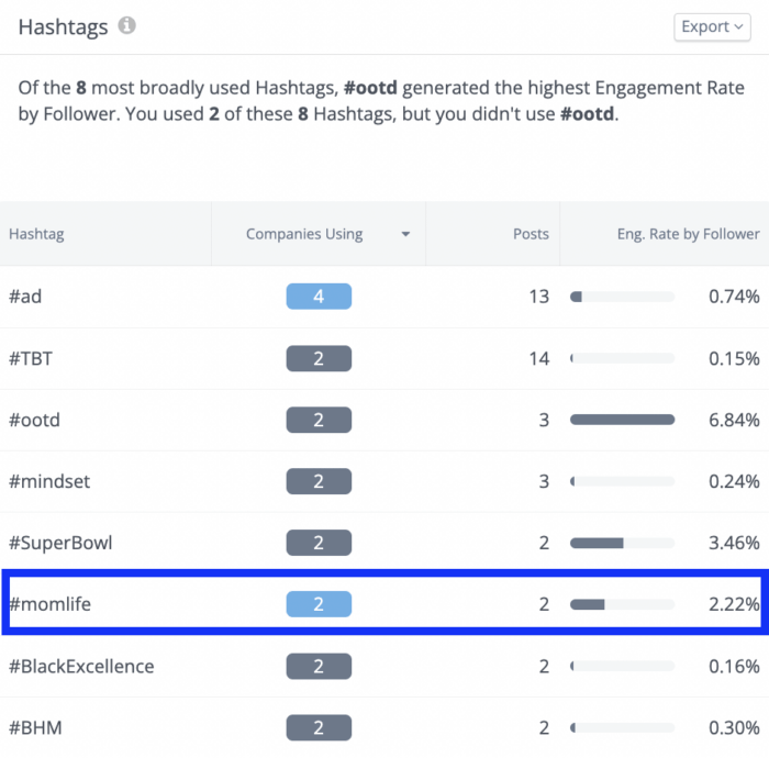 L'analisi degli hashtag di Rival IQ classifica gli hashtag popolari utilizzati dal settore degli influencer, uno dei principali settori che utilizzano Instagram.