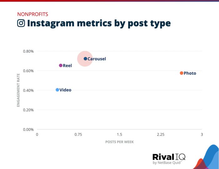 Grafik dari Laporan Tolok Ukur Industri Media Sosial Rival IQ 2023 yang memberi peringkat jenis postingan paling menarik untuk organisasi nirlaba dan mengidentifikasi postingan carousel sebagai yang paling menarik.