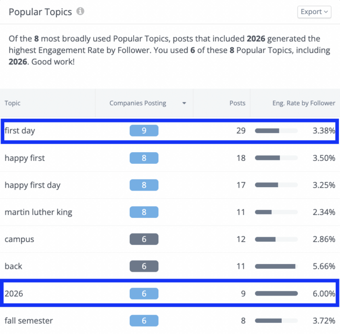 No Rival IQ, você pode ver tópicos populares usados ​​por determinados setores no Instagram. Esta captura de tela classifica os tópicos populares entre as marcas de ensino superior por taxa de engajamento.