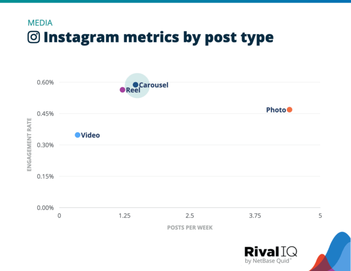 Um gráfico do relatório de referência do setor de mídia social de 2023 da Rival IQ que mostra as métricas do Instagram por tipo de postagem para o setor de mídia. O gráfico identifica postagens em carrossel como sendo o tipo de postagem mais envolvente.