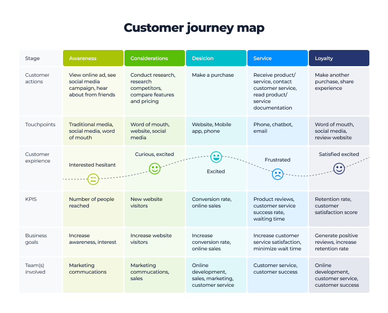 Una plantilla de mapa de viaje del cliente