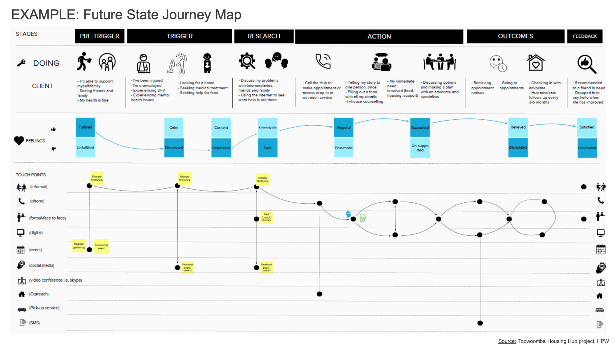 Esempio di una futura mappa del viaggio del cliente nello stato di HPW